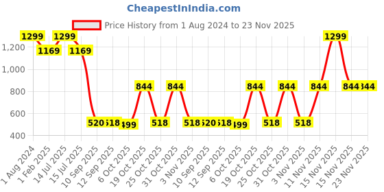 myntra.com Turtle Men Beige Smart Slim Fit Solid Formal Shirt turtle Price History Graph from 1 Aug 2024 to 22 Nov 2025