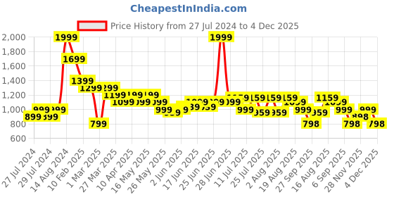 myntra.com Turtle Men Beige Tapered Fit Trousers turtle Price History Graph from 27 Jul 2024 to 4 Dec 2025