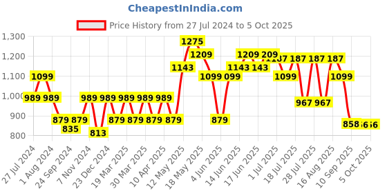 myntra.com Turtle Men Black Checked Relaxed Tapered Fit Trousers turtle Price History Graph from 27 Jul 2024 to 4 Oct 2025