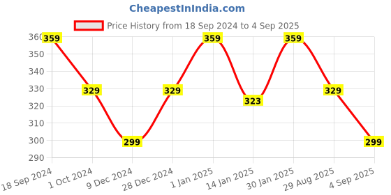 myntra.com Turtle Men Black Henley Neck Pure Cotton Slim Fit T-shirt turtle Price History Graph from 18 Sep 2024 to 4 Sep 2025