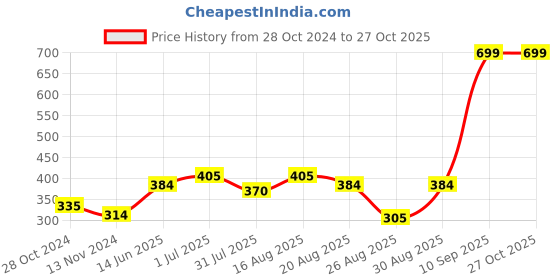 myntra.com Turtle Men Black Pure Cotton Slim Fit T-shirt turtle Price History Graph from 28 Oct 2024 to 27 Oct 2025