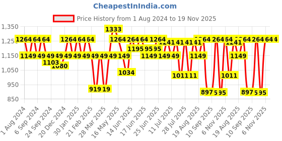 myntra.com Turtle Men Black Relaxed Skinny Fit Trousers turtle Price History Graph from 1 Aug 2024 to 18 Nov 2025