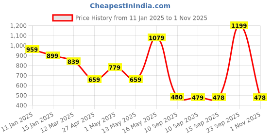 myntra.com Turtle Men Black Relaxed Slim Fit Solid Formal Shirt turtle Price History Graph from 11 Jan 2025 to 1 Nov 2025