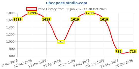 myntra.com Turtle Men Black Slim Fit Solid Formal Trousers turtle Price History Graph from 30 Jan 2025 to 29 Oct 2025