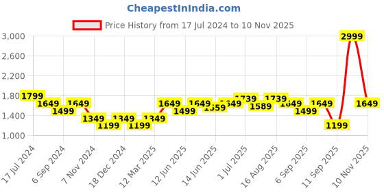 myntra.com Turtle Men Black Solid Nehru Jackets turtle Price History Graph from 17 Jul 2024 to 10 Nov 2025