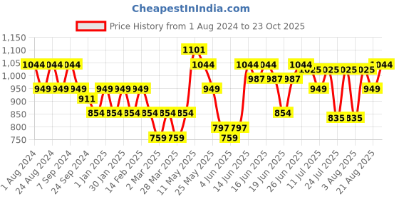 myntra.com Turtle Men Blue Checked Relaxed Tapered Fit Trousers turtle Price History Graph from 1 Aug 2024 to 23 Oct 2025