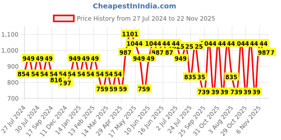 myntra.com Turtle Men Blue Checked Relaxed Tapered Fit Trousers turtle Price History Graph from 27 Jul 2024 to 21 Nov 2025