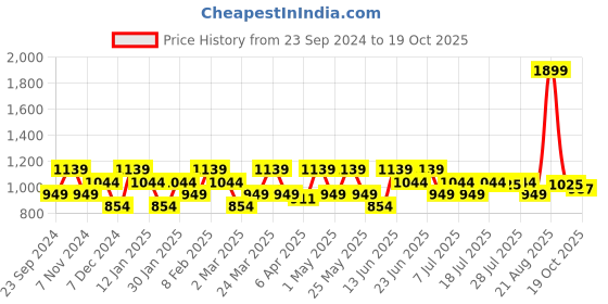 myntra.com Turtle Men Blue Checked Tapered Fit Cotton Trousers turtle Price History Graph from 23 Sep 2024 to 19 Oct 2025