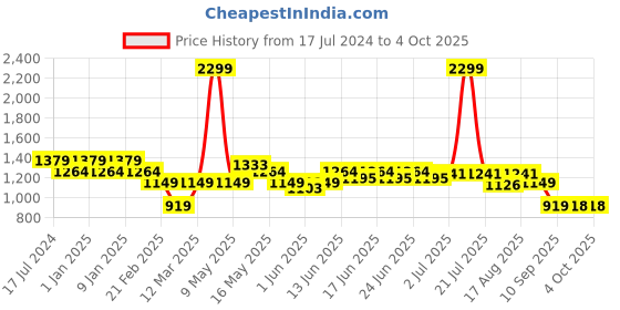 myntra.com Turtle Men Blue Nehru Jackets turtle Price History Graph from 17 Jul 2024 to 4 Oct 2025