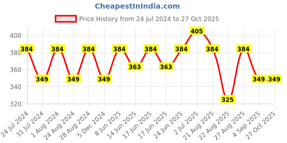 myntra.com Turtle Men Blue Pure Cotton Slim Fit T-shirt turtle Price History Graph from 24 Jul 2024 to 26 Oct 2025