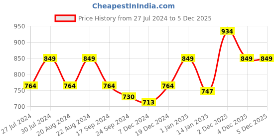 myntra.com Turtle Men Blue Slim Fit Micro Ditsy Printed Cotton Casual Shirt turtle Price History Graph from 27 Jul 2024 to 4 Dec 2025