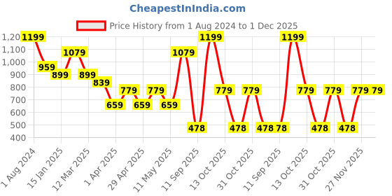 myntra.com Turtle Men Blue Smart Slim Fit Solid Formal Shirt turtle Price History Graph from 1 Aug 2024 to 30 Nov 2025
