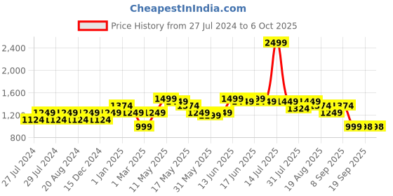 myntra.com Turtle Men Blue Solid Nehru Jacket turtle Price History Graph from 27 Jul 2024 to 5 Oct 2025