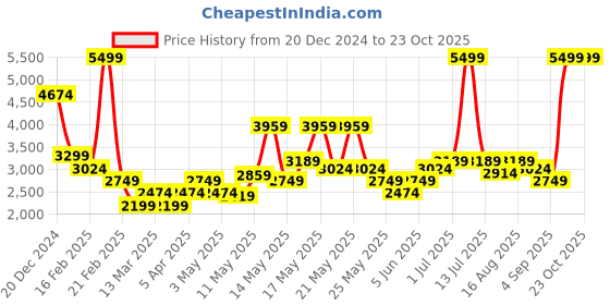 myntra.com Turtle Men Blue Solid Single-Breasted Blazer turtle Price History Graph from 20 Dec 2024 to 23 Oct 2025