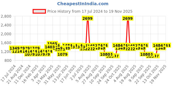 myntra.com Turtle Men Blue Solid Woven Nehru Jackets turtle Price History Graph from 17 Jul 2024 to 18 Nov 2025