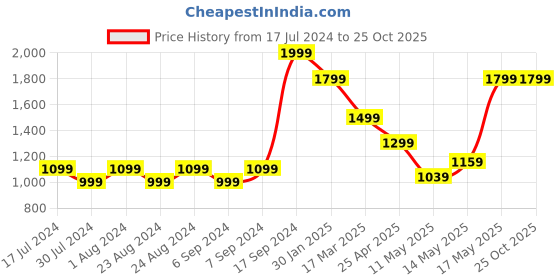 myntra.com Turtle Men Blue Tapered Fit Mildly Distressed Light Fade Stretchable Jeans turtle Price History Graph from 17 Jul 2024 to 25 Oct 2025
