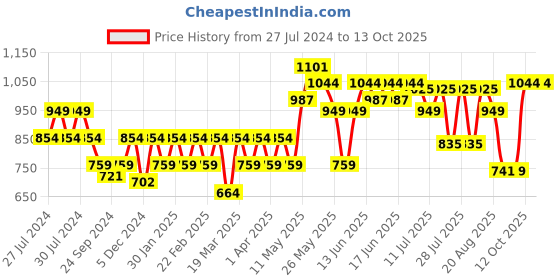 myntra.com Turtle Men Brown Checked Relaxed Tapered Fit Chinos Trousers turtle Price History Graph from 27 Jul 2024 to 12 Oct 2025