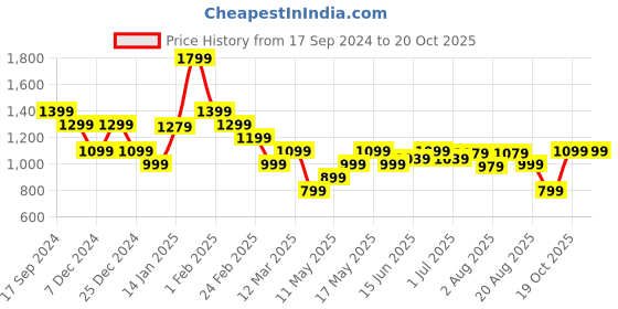 myntra.com Turtle Men Cable Knit Pullover turtle Price History Graph from 17 Sep 2024 to 20 Oct 2025