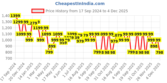 myntra.com Turtle Men Cable Knit Pullover turtle Price History Graph from 17 Sep 2024 to 4 Dec 2025