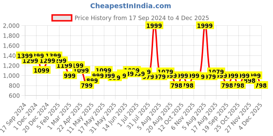 myntra.com Turtle Men Cable Knit Pullover turtle Price History Graph from 17 Sep 2024 to 4 Dec 2025