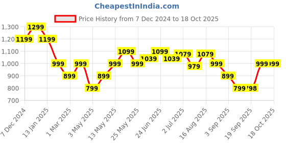 myntra.com Turtle Men Cable Knit Pullover turtle Price History Graph from 7 Dec 2024 to 18 Oct 2025