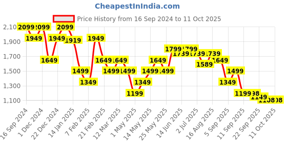 myntra.com Turtle Men Camouflage Windcheater Bomber Jacket turtle Price History Graph from 16 Sep 2024 to 10 Oct 2025
