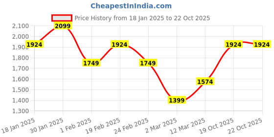 myntra.com Turtle Men Camouflage Windcheater Bomber Jacket turtle Price History Graph from 18 Jan 2025 to 21 Oct 2025