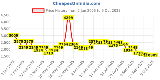 myntra.com Turtle Men Camouflage Windcheater Puffer Jacket turtle Price History Graph from 2 Jan 2025 to 8 Oct 2025