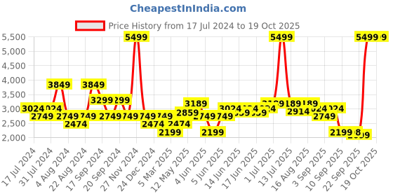 myntra.com Turtle Men Charcoal Grey Self-Design Single Breasted Blazer turtle Price History Graph from 17 Jul 2024 to 19 Oct 2025