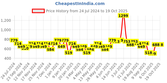 myntra.com Turtle Men Charcoal Hooded Sweatshirt turtle Price History Graph from 24 Jul 2024 to 17 Oct 2025