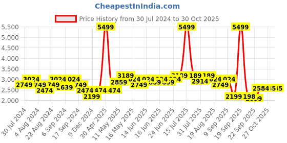 myntra.com Turtle Men Charcoal Printed  Single Breasted Casual Blazers turtle Price History Graph from 30 Jul 2024 to 30 Oct 2025