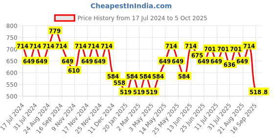 myntra.com Turtle Men Charcoal Solid Hooded Sweatshirt turtle Price History Graph from 17 Jul 2024 to 5 Oct 2025