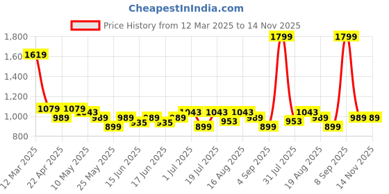 myntra.com Turtle Men Checked Classic Slim Fit Trousers turtle Price History Graph from 12 Mar 2025 to 13 Nov 2025