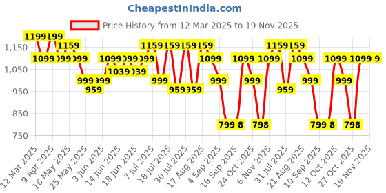 myntra.com Turtle Men Checked Classic Slim Fit Trousers turtle Price History Graph from 12 Mar 2025 to 18 Nov 2025