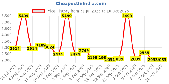 myntra.com Turtle Men Checked Cotton Tailored-Fit Single Breasted Blazer turtle Price History Graph from 31 Jul 2025 to 10 Oct 2025