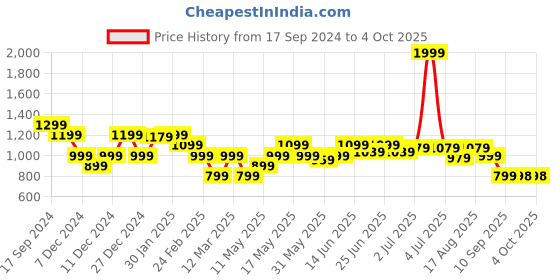 myntra.com Turtle Men Checked Pullover turtle Price History Graph from 17 Sep 2024 to 4 Oct 2025