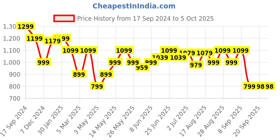 myntra.com Turtle Men Checked Pullover turtle Price History Graph from 17 Sep 2024 to 5 Oct 2025
