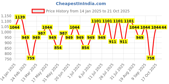 myntra.com Turtle Men Checked Relaxed Skinny Fit Chinos Trousers turtle Price History Graph from 14 Jan 2025 to 21 Oct 2025