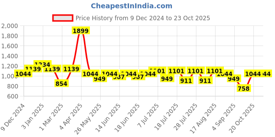 myntra.com Turtle Men Checked Relaxed Skinny Fit Mid Rose Chinos Trousers turtle Price History Graph from 9 Dec 2024 to 22 Oct 2025