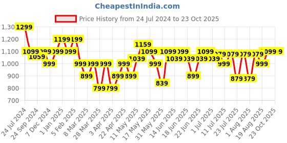 myntra.com Turtle Men Checked Relaxed Skinny Fit Trousers turtle Price History Graph from 24 Jul 2024 to 23 Oct 2025