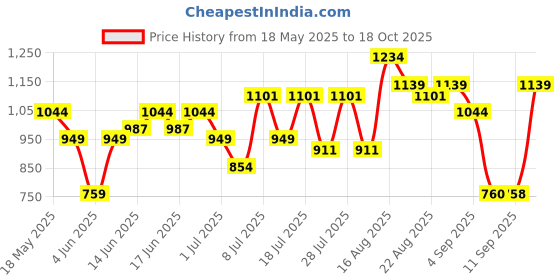 myntra.com Turtle Men Checked Relaxed Slim Fit Chinos turtle Price History Graph from 18 May 2025 to 18 Oct 2025