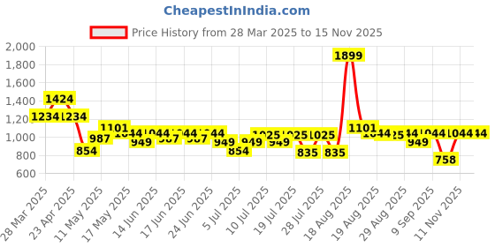 myntra.com Turtle Men Checked Relaxed Tapered Fit Chinos Trousers turtle Price History Graph from 28 Mar 2025 to 14 Nov 2025