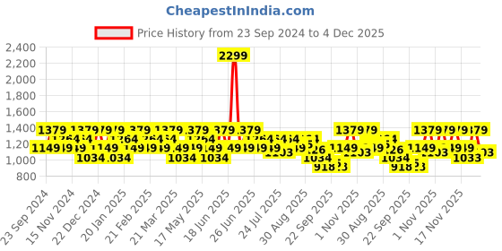 myntra.com Turtle Men Checked Relaxed Tapered Fit Mid-Rise Chinos Trousers turtle Price History Graph from 23 Sep 2024 to 4 Dec 2025