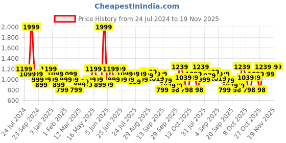 myntra.com Turtle Men Checked Relaxed Tapered Fit Stretchable Trousers turtle Price History Graph from 24 Jul 2024 to 18 Nov 2025