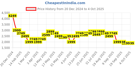 myntra.com Turtle Men Checked Single-Breasted Casual Blazer turtle Price History Graph from 20 Dec 2024 to 4 Oct 2025