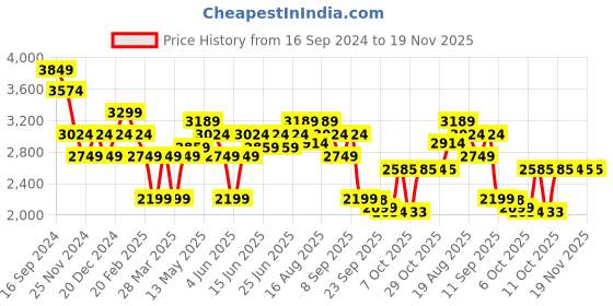myntra.com Turtle Men Checked Single-Breasted Casual Blazer turtle Price History Graph from 16 Sep 2024 to 19 Nov 2025