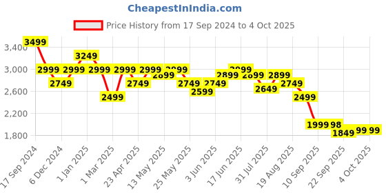 myntra.com Turtle Men Checked Single-Breasted Casual Blazer turtle Price History Graph from 17 Sep 2024 to 4 Oct 2025