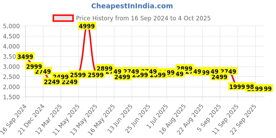 myntra.com Turtle Men Checked Single-Breasted Casual Blazer turtle Price History Graph from 16 Sep 2024 to 4 Oct 2025