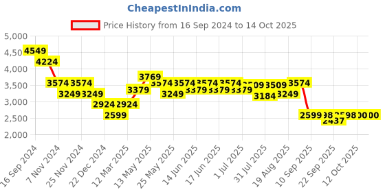 myntra.com Turtle Men Checked Single-Breasted Casual Blazer turtle Price History Graph from 16 Sep 2024 to 13 Oct 2025