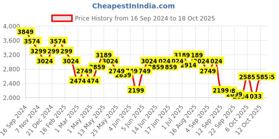 myntra.com Turtle Men Checked Single-Breasted Casual Blazer turtle Price History Graph from 16 Sep 2024 to 18 Oct 2025
